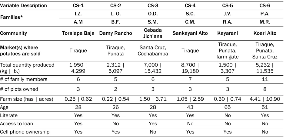 Table 2. Summary Statistics of Case Study Families 
