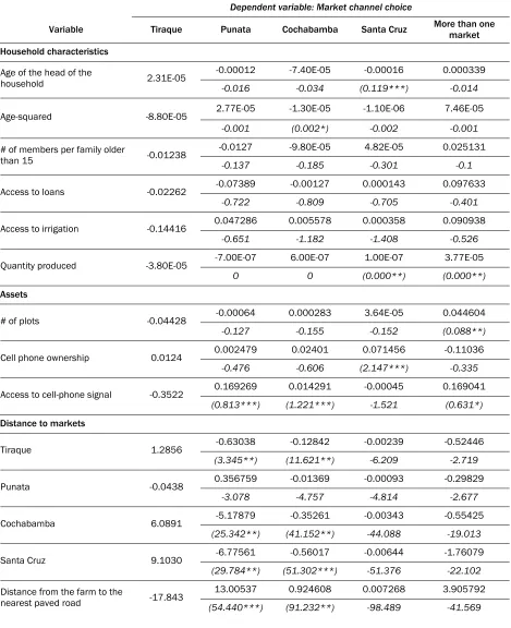 Table 4. Marginal Effects on Market Channel Choice: Multinomial Logit Results