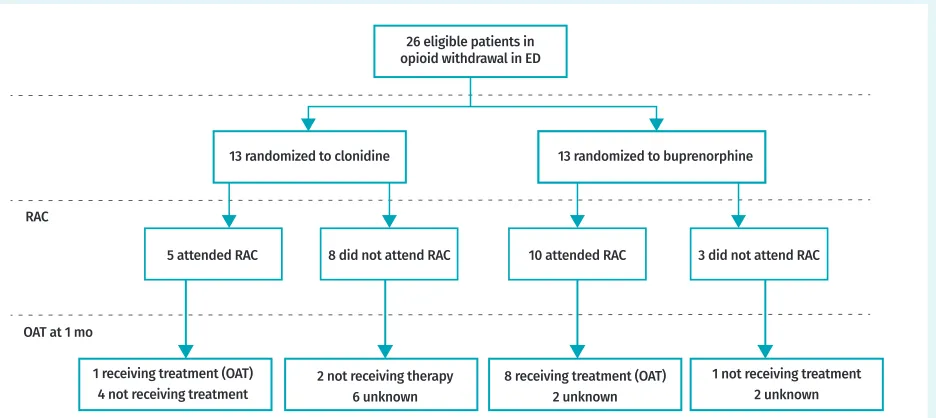 Table 2. Results and follow-up or treatment status by treatment arm