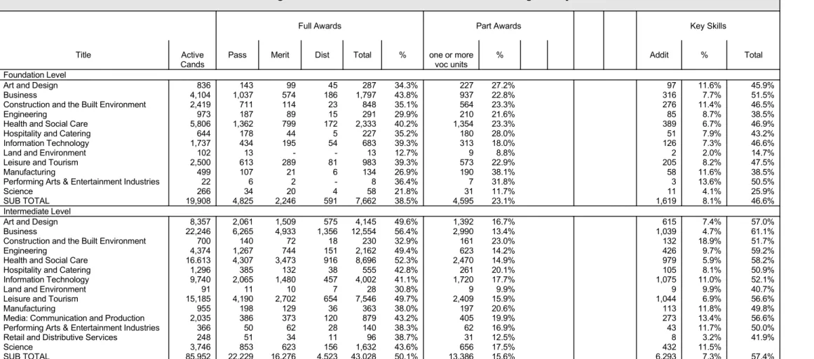 Table 5: Joint Council for National Vocational Awarding Bodies - GNVQ Achievement for the Year Ending 31 July 1998