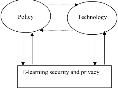 Figure 6: Relationship among policy, technology and security and privacy 