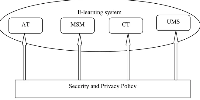 Figure 7 shows the correlation between security & privacy policy and e-learning system