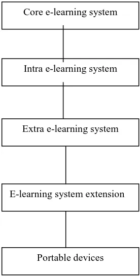Figure 1: Architecture of e-learning system  