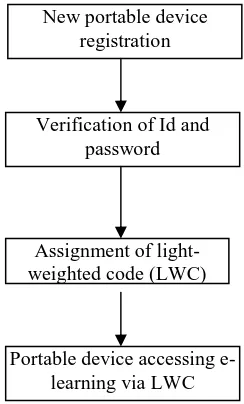Figure 5: Procedure of access control for portable devices 