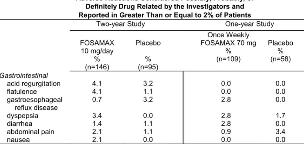 Table 4: Osteoporosis Studies in Men Adverse Reactions Considered Possibly, Probably, or 