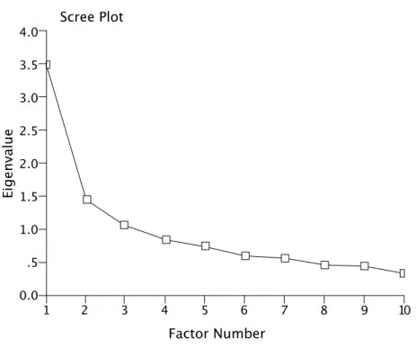 Figure 1. Scree plot of eigenvalues from principal factor analysis of 10 value domains  on VLQ.
