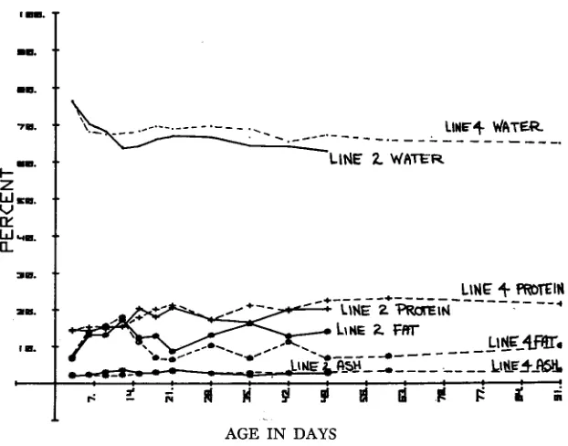 FIGURE 12.-Average weight ol components of mice analyzed for body compositioa. 