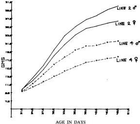 FIGURE 1 .-Growth curves representative of Line 2 and Line 4. 