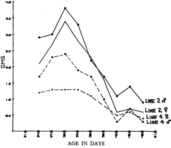 FIGURE 2.-Feed intake per 3-day period by Line 2 and Line 4. 