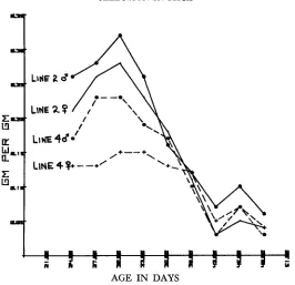 FIGURE 4.-Feed intake per 3-day period by Line 2 and Line 4. 