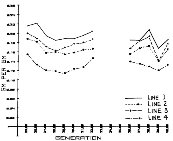 FIGURE S.-Eficiency ob feed use during the test period for generation 25 to generation 40