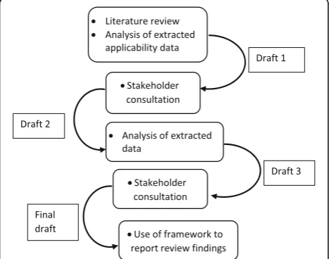 Fig. 1 The process undertaken during development ofthe framework