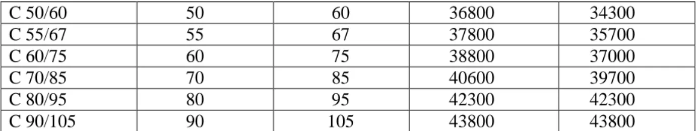 Table 2 – Stress and deformation characteristics for normal concrete [3]. 