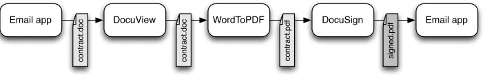 Figure 3.1: Document signing use case. A conﬁdential contract received via Email beforebeing converted to PDF and embedded with a written signature.