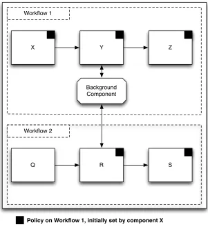 Figure 4.1: A conceptual overview of the Aquifer Architecture