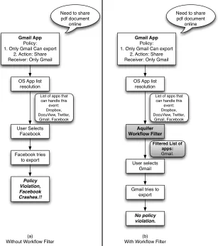 Figure 6.2: Workﬂow ﬁlter in action: Policy enforcement in visual Workﬂows