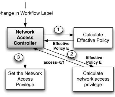 Figure 6.3: Setting the network access privilege for components using the Aquifer Net-work Access Controller.