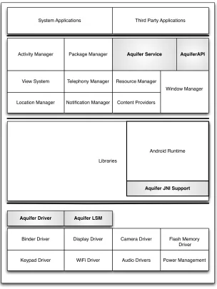 Figure 7.1: Software Stack of the Android Operating System patched with Aquifer.