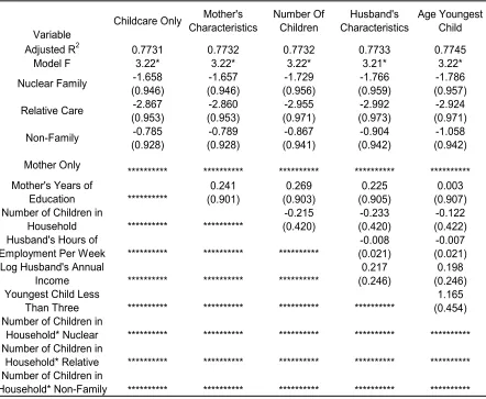 Table 3.  Fixed Effects Models Predicting Hours of Employment Per Week of Employed Married Mothers whose Youngest Child is Under Six 