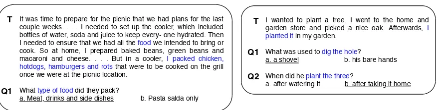 Figure 3: MCScript annotations for text-based questions (left) and common sense questions (right)