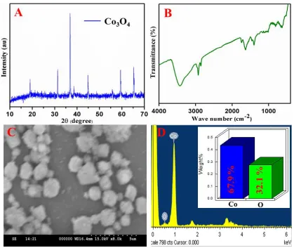 Figure 1. XRD pattern (A), FT-IR spectrum (B), SEM image (C), EDAX analysis (D) of Co3O4 