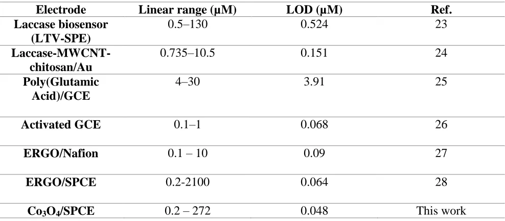 Table 1. Comparison of the electrocatalytic performance of the Co3O4/SPCE for the CA detection with earlier reported sensor