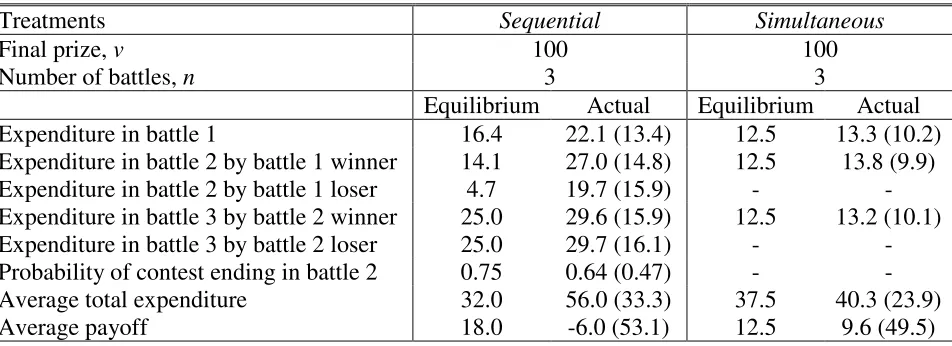 Table 1: Equilibrium Predictions in Sequential and Simultaneous Contests 