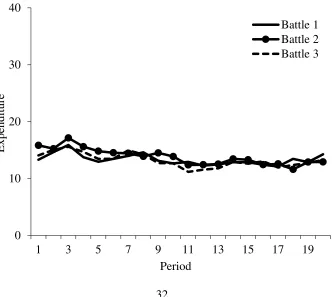 Figure 1: Average Expenditure over 20 Periods in the Sequential Contest 