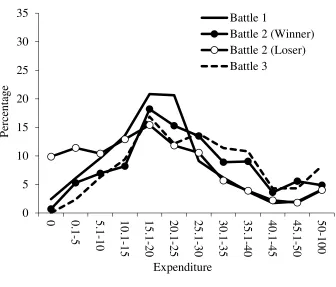 Figure 3: Probability of Ending and Winning the Sequential Contest 