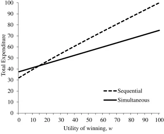 Figure 5: Expenditure in the Sequential Contest as a Function of the Utility of Winning  
