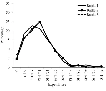 Figure 7: Average Difference from the Mean Expenditure across Three Battles in the Simultaneous Contest 