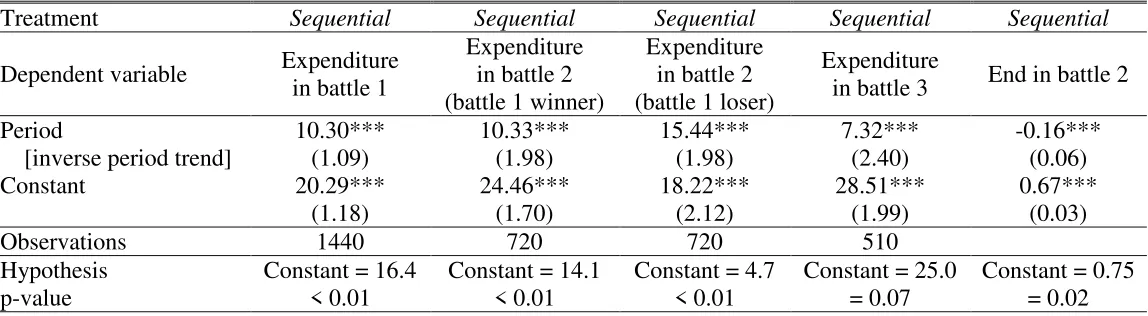 Table B4: Mixed-Effects Panel Models (Finding 3) 