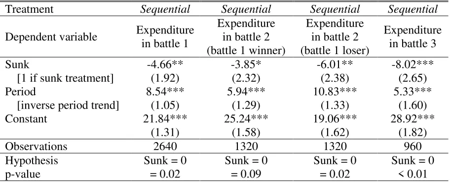 Table B5: Mixed-Effects Panel Models (Sunk Cost) 