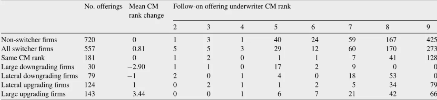 Table 1 Frequency of switching and change in underwriter quality. This table shows the number of firms in our sample of 1277 that change lead underwriters from the prior equity offering to the sample offering