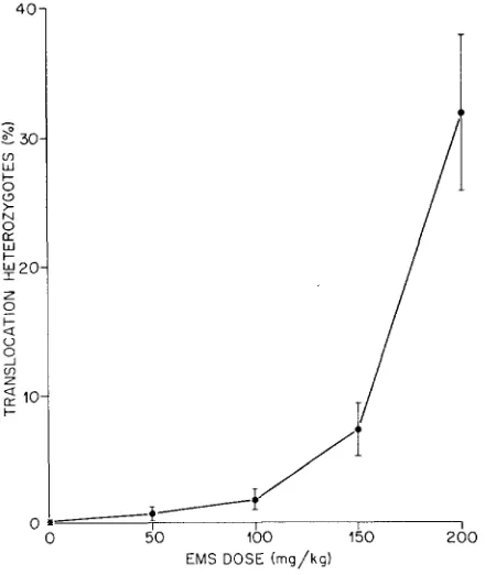 FIGURE 2.-Dose-response intervals are indicated by vertical estimated by least squares curve for EMS-induced reciprocal translocations