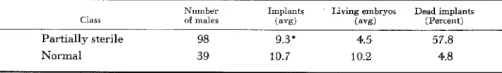 TABLE 4 Testes weight of EMS-induced sterile and partially sterile translocations 
