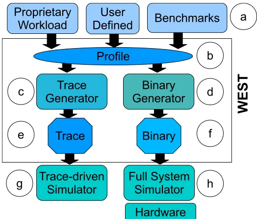 Figure 2.1: WEST Framework.
