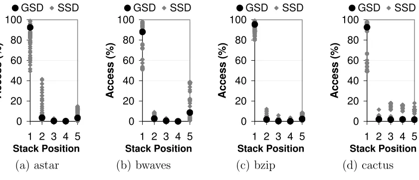 Figure 2.2: Global vs. Set Stack Distance in a 4-way cache.