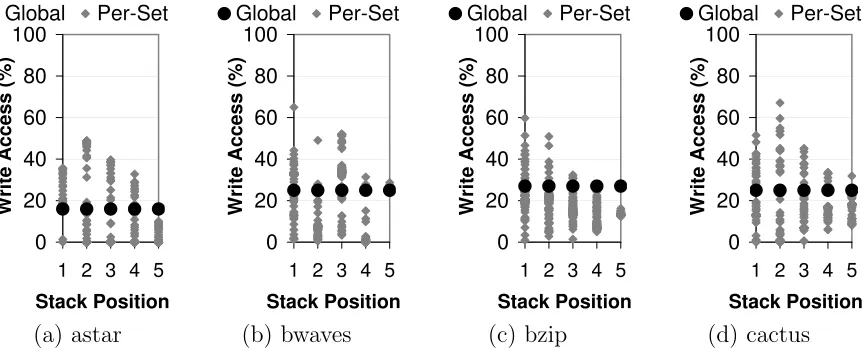 Figure 2.5: Set Access Distribution (SAD) in a 32KB L1 cache with 128 sets
