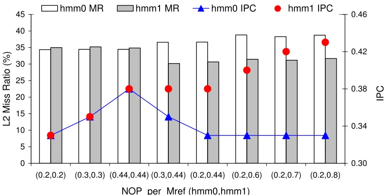 Figure 2.6: Co-scheduled behavior of 2 copies of hmmer in a 2M shared cache