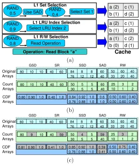 Figure 2.7: Trace Generation Algorithm for a single memory reference (a), contents ofvarious arrays before address generation (b) versus after address generation (c).