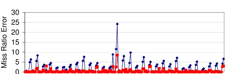 Figure 2.8: Comparison of miss ratio errors of GSD vs. WEST clones (Section 2.1.2) forvarious L1 cache conﬁgurations.