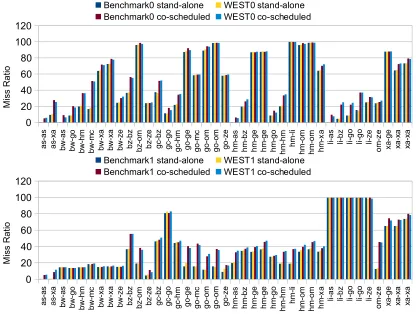 Figure 2.14: Impact of varying L2 cache size on L2 miss ratio: benchmark 0 (left) &benchmark 1 (right).