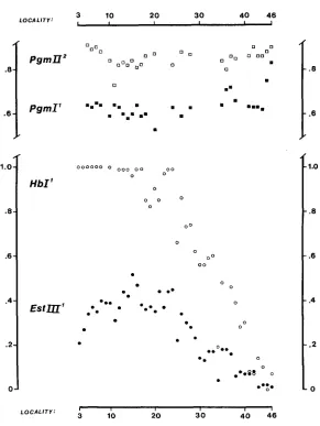 FIGURE 2.-The gene frequencies at the various sampling stations which appear arranged in geographical order