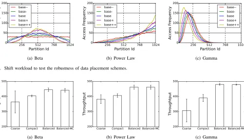 Fig. 7. Shift workload to test the robustness of data placement schemes.