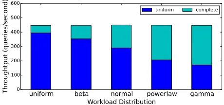 Fig. 1. Uniform data placement is suboptimal. (Data is a subset of data shown in Table II on page 8.)