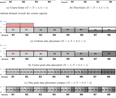 Fig. 2. The workload demand exceeds the system capacity.