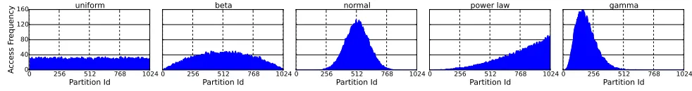 Fig. 4. Representative workload distribution used in this work (1024 partitions).