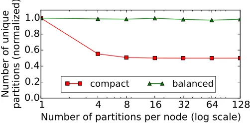 Fig. 5. Simulation to compare the number of unique partitions per node under the power law workloads.