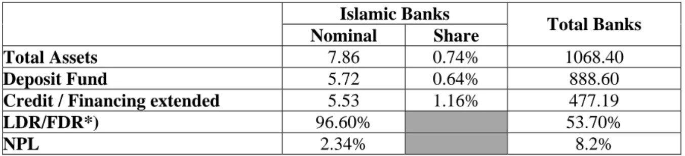 Table 1. Islamic Bank’s Share to All Banks (December 2003 Position)  Source: Bank Indonesia (2004) 